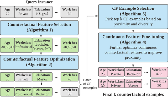 Figure 1 for MACE: An Efficient Model-Agnostic Framework for Counterfactual Explanation