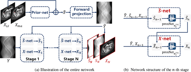 Figure 1 for InDuDoNet: An Interpretable Dual Domain Network for CT Metal Artifact Reduction