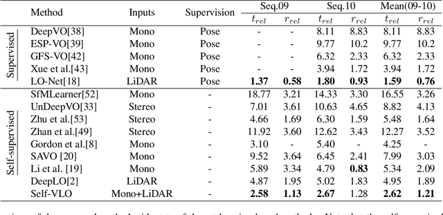 Figure 4 for Self-supervised Visual-LiDAR Odometry with Flip Consistency
