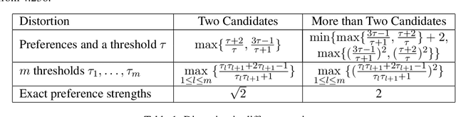 Figure 1 for Awareness of Voter Passion Greatly Improves the Distortion of Metric Social Choice