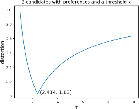 Figure 2 for Awareness of Voter Passion Greatly Improves the Distortion of Metric Social Choice