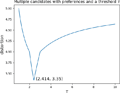 Figure 3 for Awareness of Voter Passion Greatly Improves the Distortion of Metric Social Choice