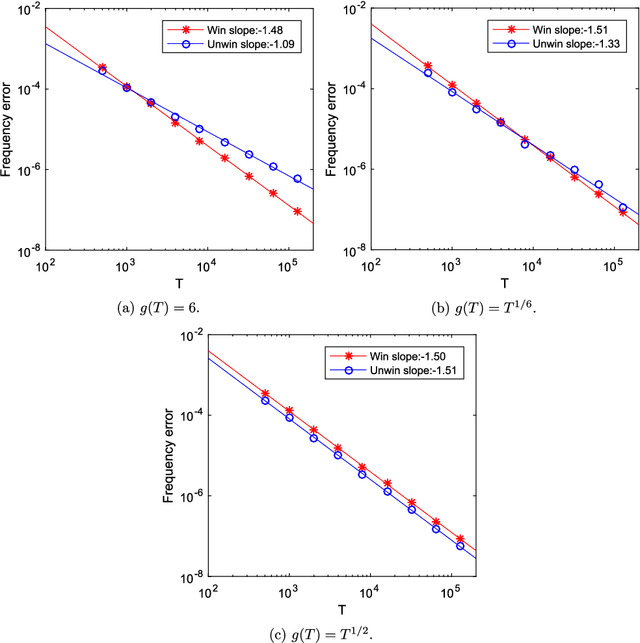 Figure 3 for Super-resolution estimation of cyclic arrival rates