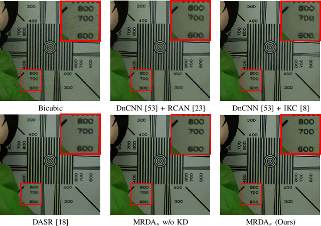 Figure 3 for Meta-Learning based Degradation Representation for Blind Super-Resolution