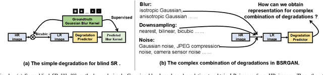 Figure 1 for Meta-Learning based Degradation Representation for Blind Super-Resolution