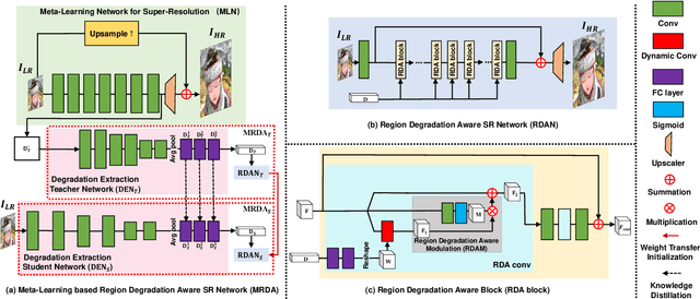 Figure 4 for Meta-Learning based Degradation Representation for Blind Super-Resolution