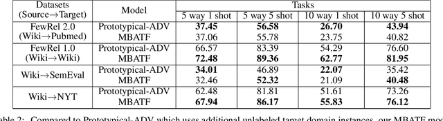 Figure 3 for Cross Domain Few-Shot Learning via Meta Adversarial Training