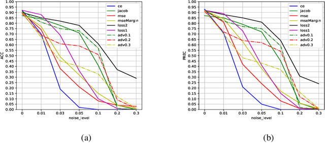 Figure 1 for Improve robustness of DNN for ECG signal classification:a noise-to-signal ratio perspective