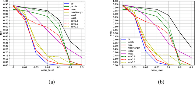 Figure 3 for Improve robustness of DNN for ECG signal classification:a noise-to-signal ratio perspective