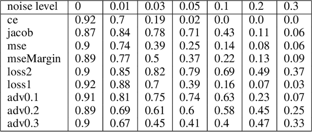 Figure 2 for Improve robustness of DNN for ECG signal classification:a noise-to-signal ratio perspective