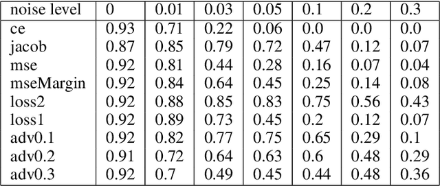 Figure 4 for Improve robustness of DNN for ECG signal classification:a noise-to-signal ratio perspective