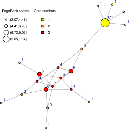 Figure 1 for Perturb and Combine to Identify Influential Spreaders in Real-World Networks