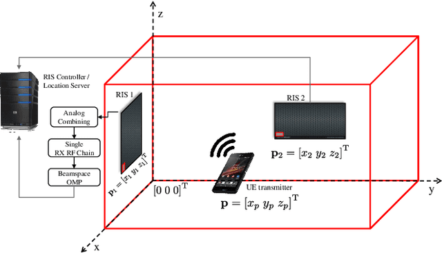 Figure 1 for Localization via Multiple Reconfigurable Intelligent Surfaces Equipped with Single Receive RF Chains