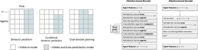 Figure 1 for Scene Transformer: A unified multi-task model for behavior prediction and planning