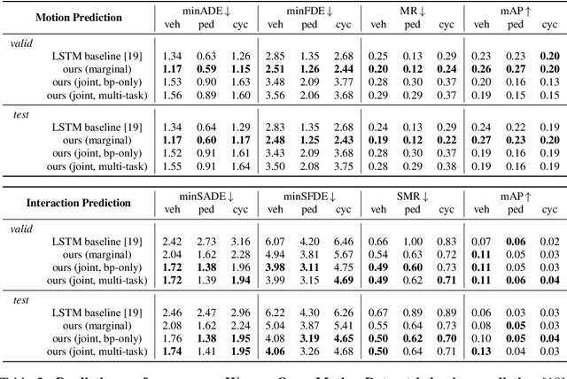 Figure 3 for Scene Transformer: A unified multi-task model for behavior prediction and planning