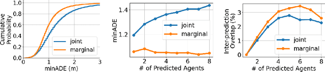 Figure 4 for Scene Transformer: A unified multi-task model for behavior prediction and planning