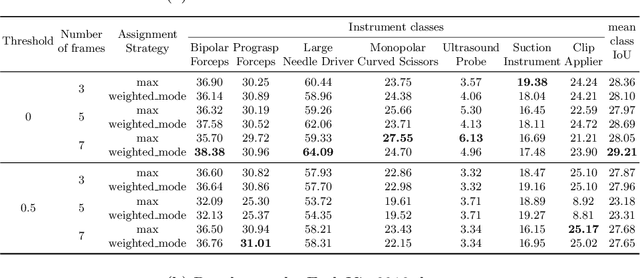 Figure 3 for ISINet: An Instance-Based Approach for Surgical Instrument Segmentation