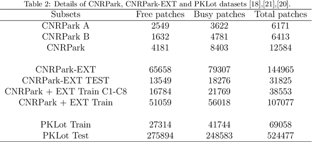 Figure 4 for Smart Parking Space Detection under Hazy conditions using Convolutional Neural Networks: A Novel Approach