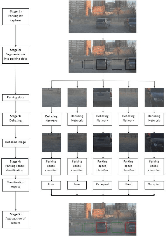 Figure 1 for Smart Parking Space Detection under Hazy conditions using Convolutional Neural Networks: A Novel Approach
