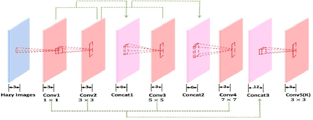 Figure 3 for Smart Parking Space Detection under Hazy conditions using Convolutional Neural Networks: A Novel Approach