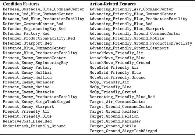 Figure 4 for A Framework for Understanding and Visualizing Strategies of RL Agents