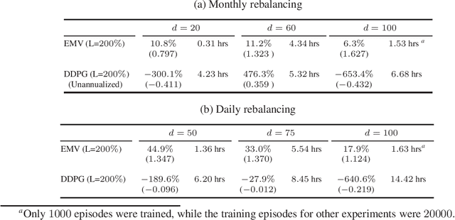 Figure 2 for Large scale continuous-time mean-variance portfolio allocation via reinforcement learning