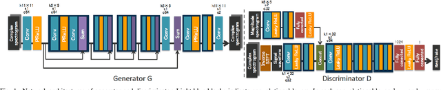 Figure 1 for Generative adversarial network-based approach to signal reconstruction from magnitude spectrograms