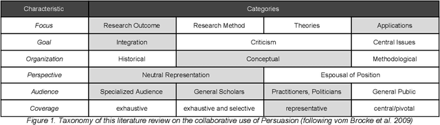 Figure 1 for Persuasive Natural Language Generation -- A Literature Review