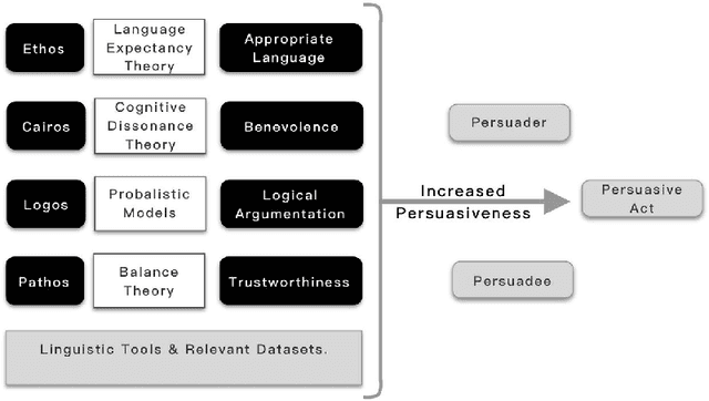 Figure 3 for Persuasive Natural Language Generation -- A Literature Review