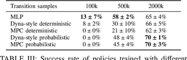 Figure 4 for Benchmarking Reinforcement Learning Techniques for Autonomous Navigation