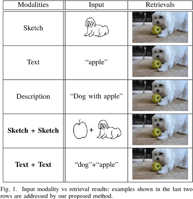 Figure 1 for Learning Cross-Modal Deep Embeddings for Multi-Object Image Retrieval using Text and Sketch