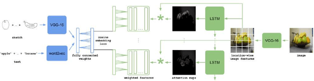 Figure 2 for Learning Cross-Modal Deep Embeddings for Multi-Object Image Retrieval using Text and Sketch