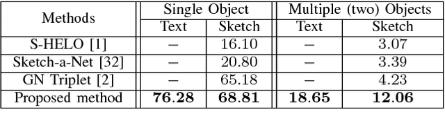 Figure 4 for Learning Cross-Modal Deep Embeddings for Multi-Object Image Retrieval using Text and Sketch