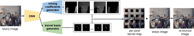 Figure 1 for Single Image Non-uniform Blur Kernel Estimation via Adaptive Basis Decomposition
