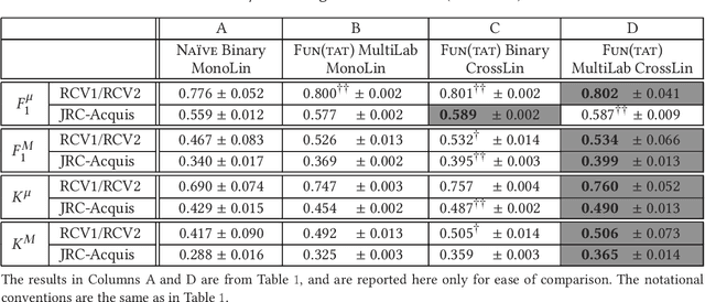 Figure 3 for Funnelling: A New Ensemble Method for Heterogeneous Transfer Learning and its Application to Cross-Lingual Text Classification