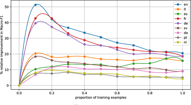 Figure 4 for Funnelling: A New Ensemble Method for Heterogeneous Transfer Learning and its Application to Polylingual Text Classification