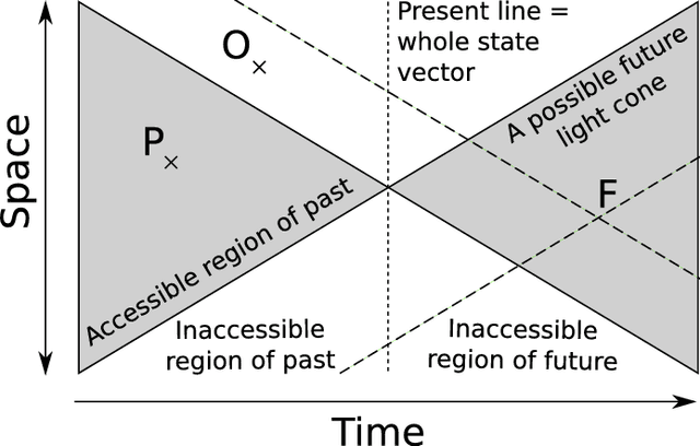 Figure 1 for Reconstruction of Epsilon-Machines in Predictive Frameworks and Decisional States