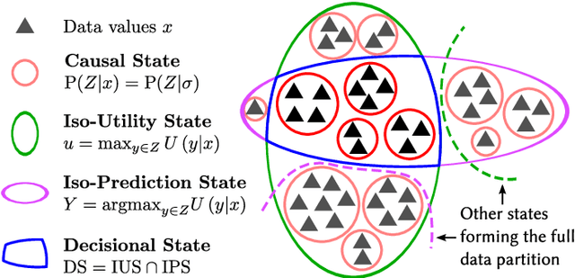Figure 3 for Reconstruction of Epsilon-Machines in Predictive Frameworks and Decisional States