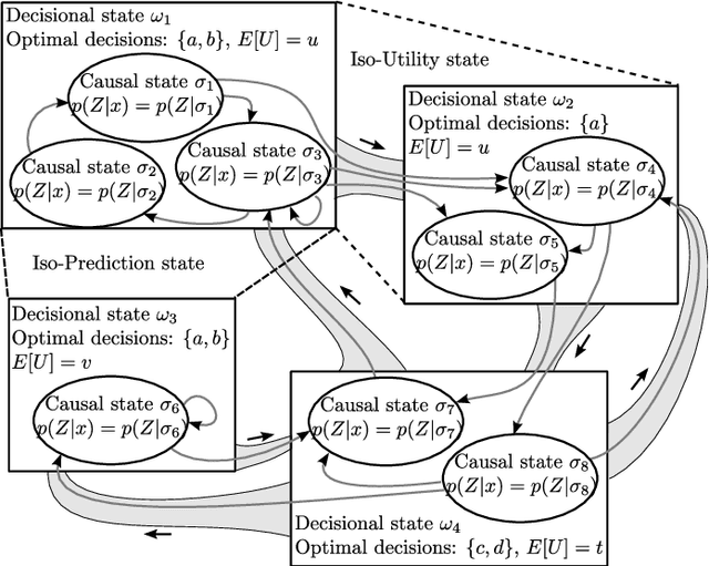 Figure 4 for Reconstruction of Epsilon-Machines in Predictive Frameworks and Decisional States