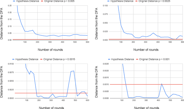 Figure 3 for Analyzing Robustness of Angluin's L* Algorithm in Presence of Noise