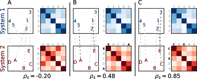 Figure 2 for Learning as the Unsupervised Alignment of Conceptual Systems