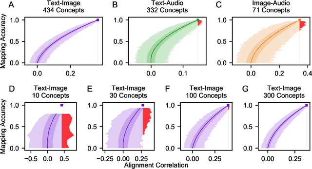 Figure 3 for Learning as the Unsupervised Alignment of Conceptual Systems
