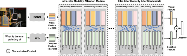 Figure 1 for Dynamic Fusion with Intra- and Inter- Modality Attention Flow for Visual Question Answering