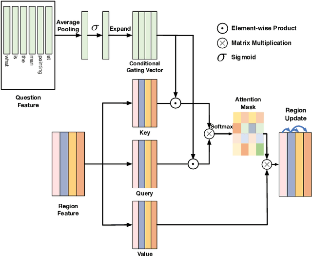 Figure 3 for Dynamic Fusion with Intra- and Inter- Modality Attention Flow for Visual Question Answering