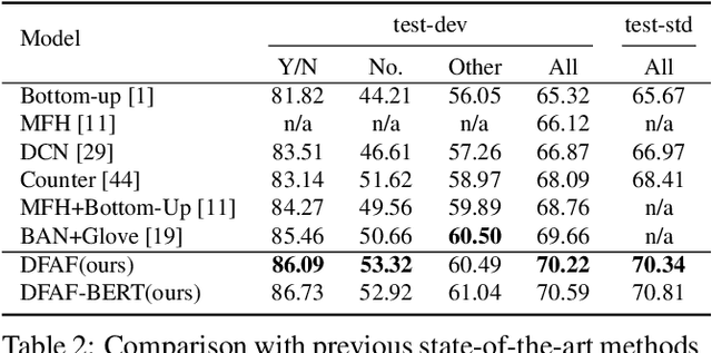 Figure 4 for Dynamic Fusion with Intra- and Inter- Modality Attention Flow for Visual Question Answering
