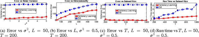 Figure 1 for A Dictionary Learning Approach for Factorial Gaussian Models