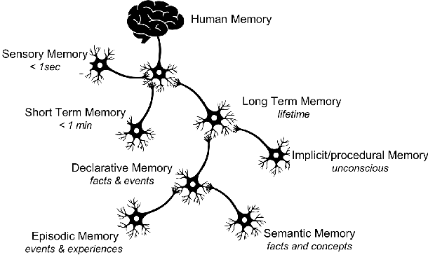 Figure 1 for Episodic Memory Model for Learning Robotic Manipulation Tasks