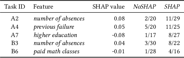 Figure 2 for A Human-Grounded Evaluation of SHAP for Alert Processing