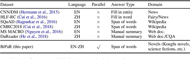 Figure 1 for BiPaR: A Bilingual Parallel Dataset for Multilingual and Cross-lingual Reading Comprehension on Novels