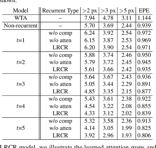 Figure 2 for Left-Right Comparative Recurrent Model for Stereo Matching